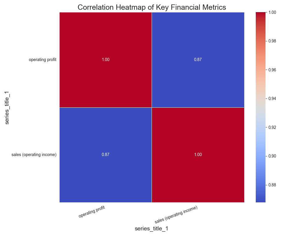 Financial correlation heatmap