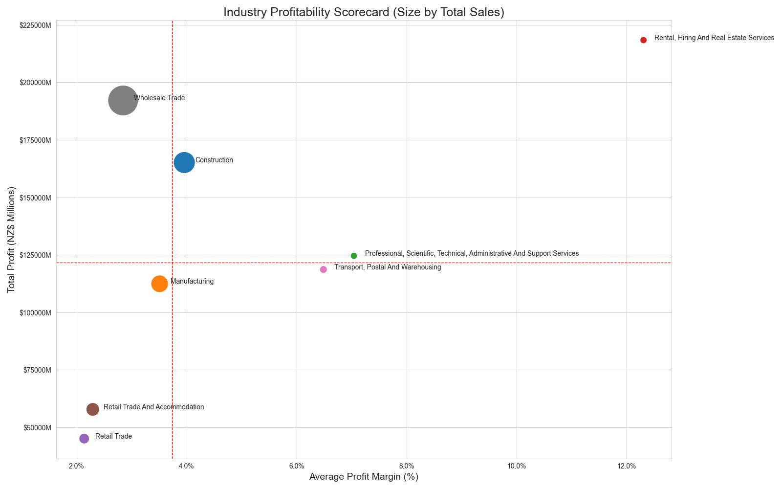 Industry profitability scorecard