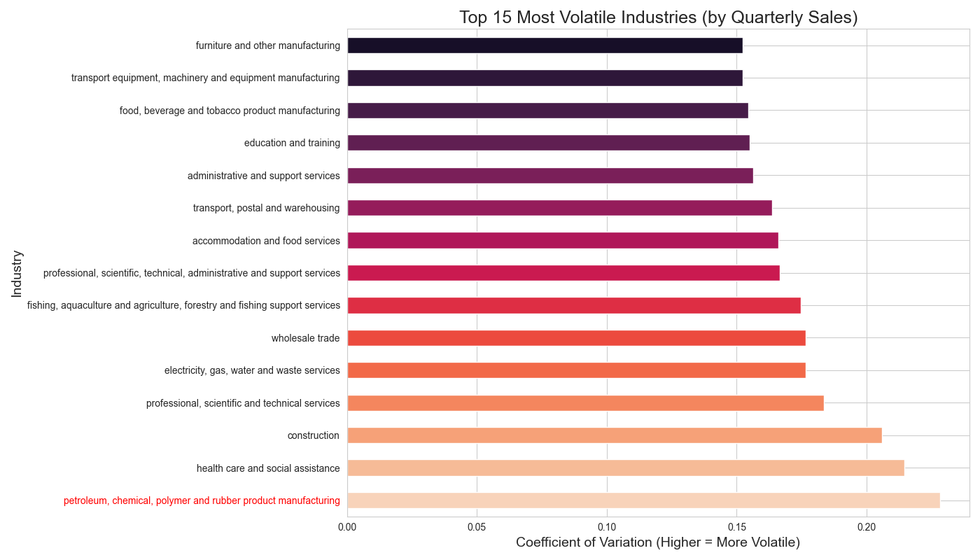 Industry sales volatility