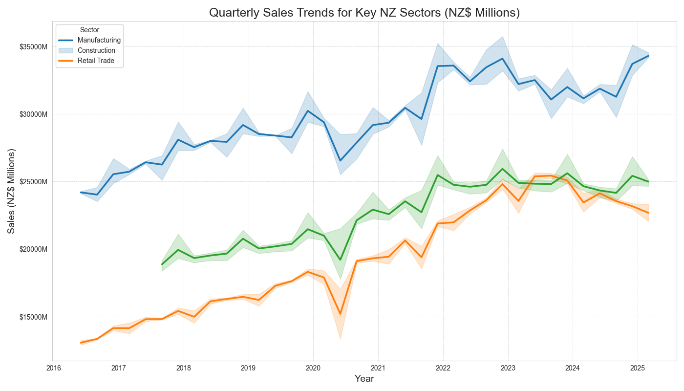 Key sector sales trends