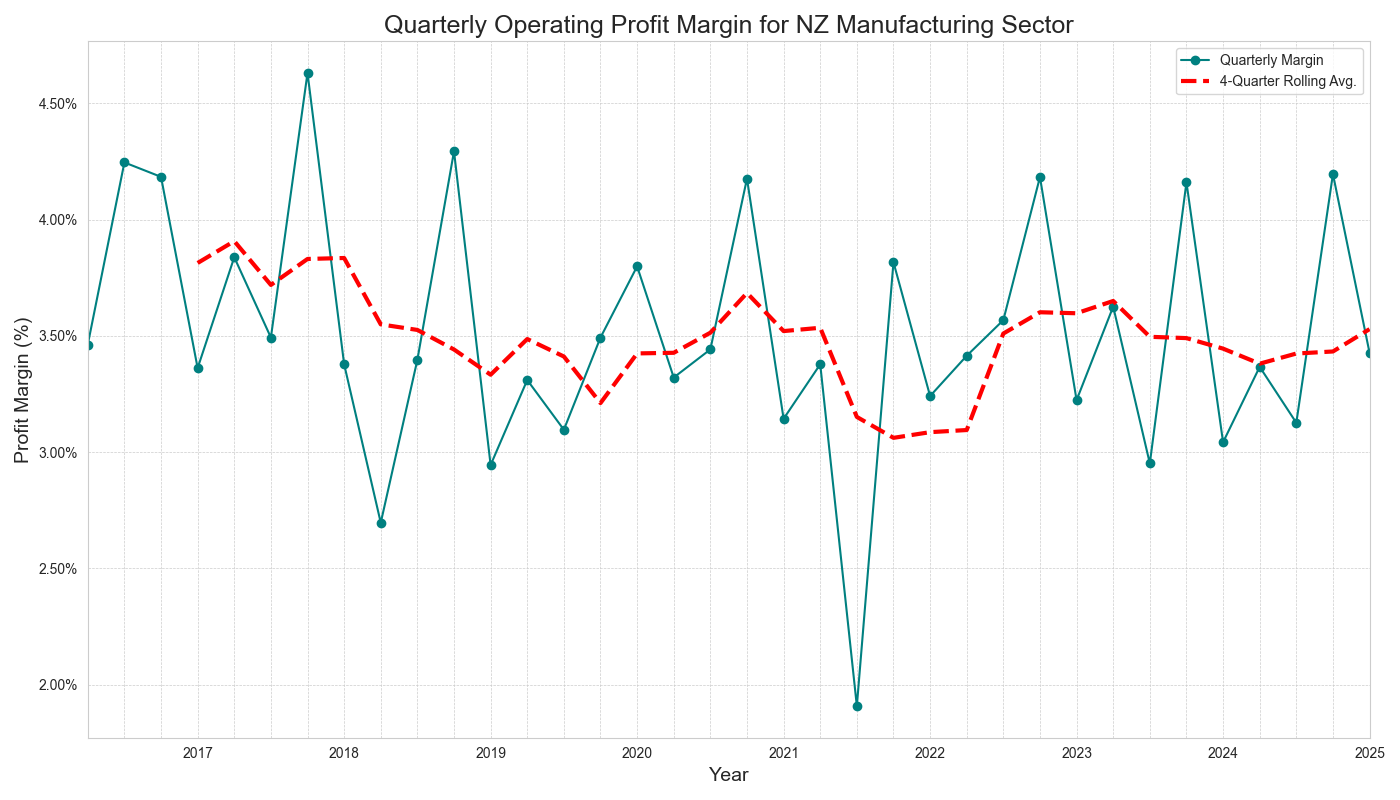 Manufacturing profit margin