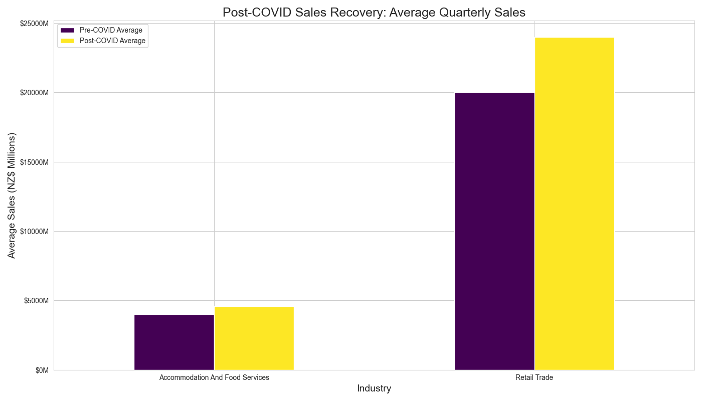 Post‑COVID recovery comparison