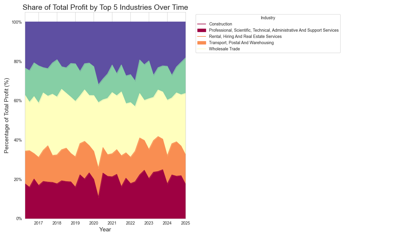 Profit contribution over time