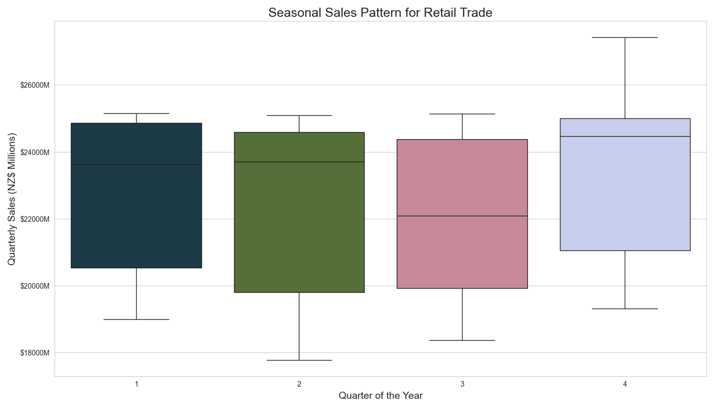 Sector seasonality