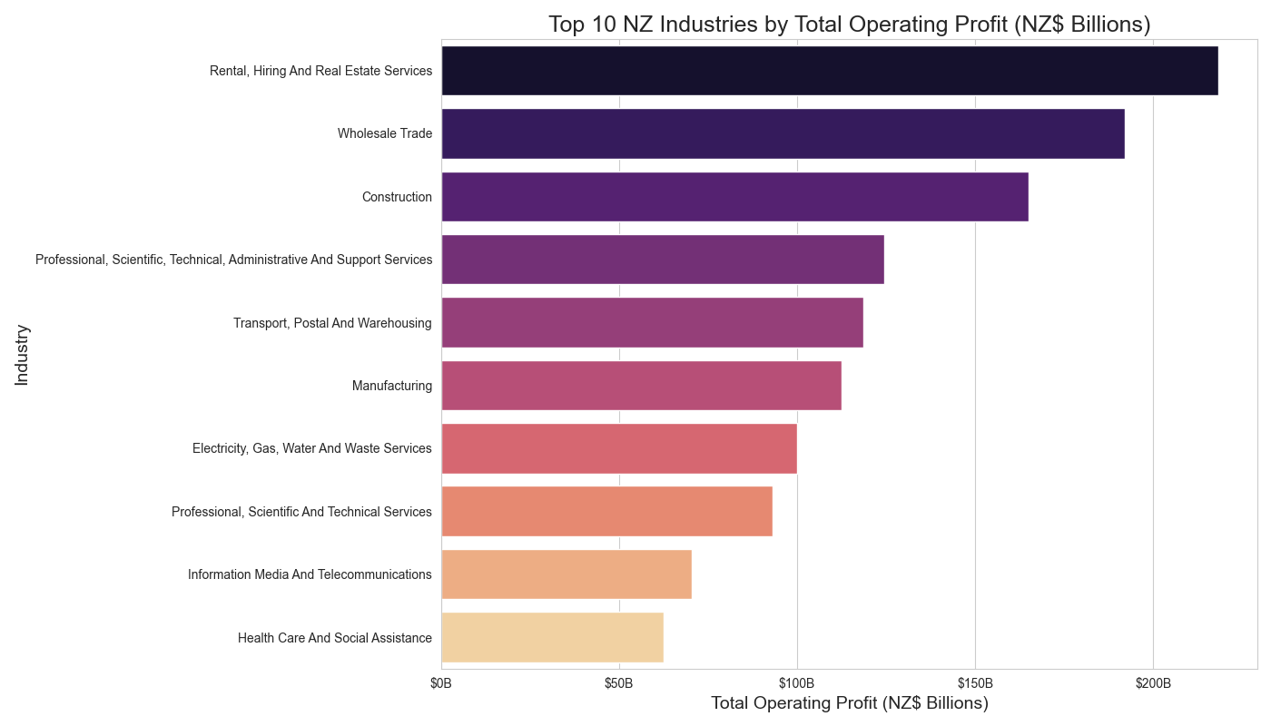 Top industries by profit