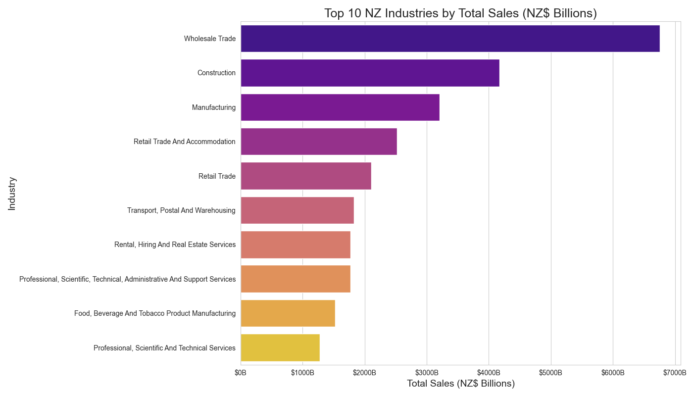 Top industries by sales