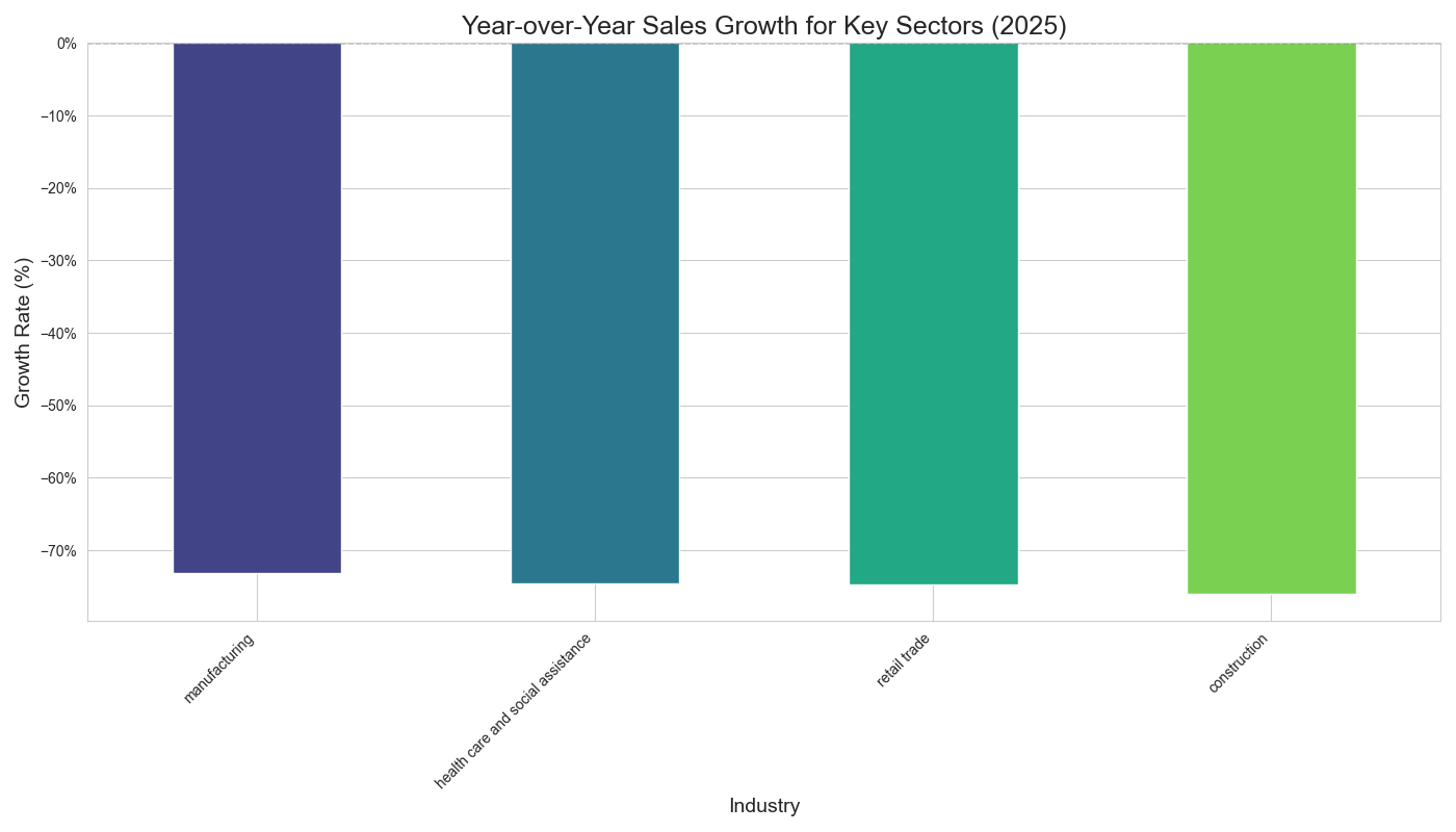 Year‑over‑year sales growth
