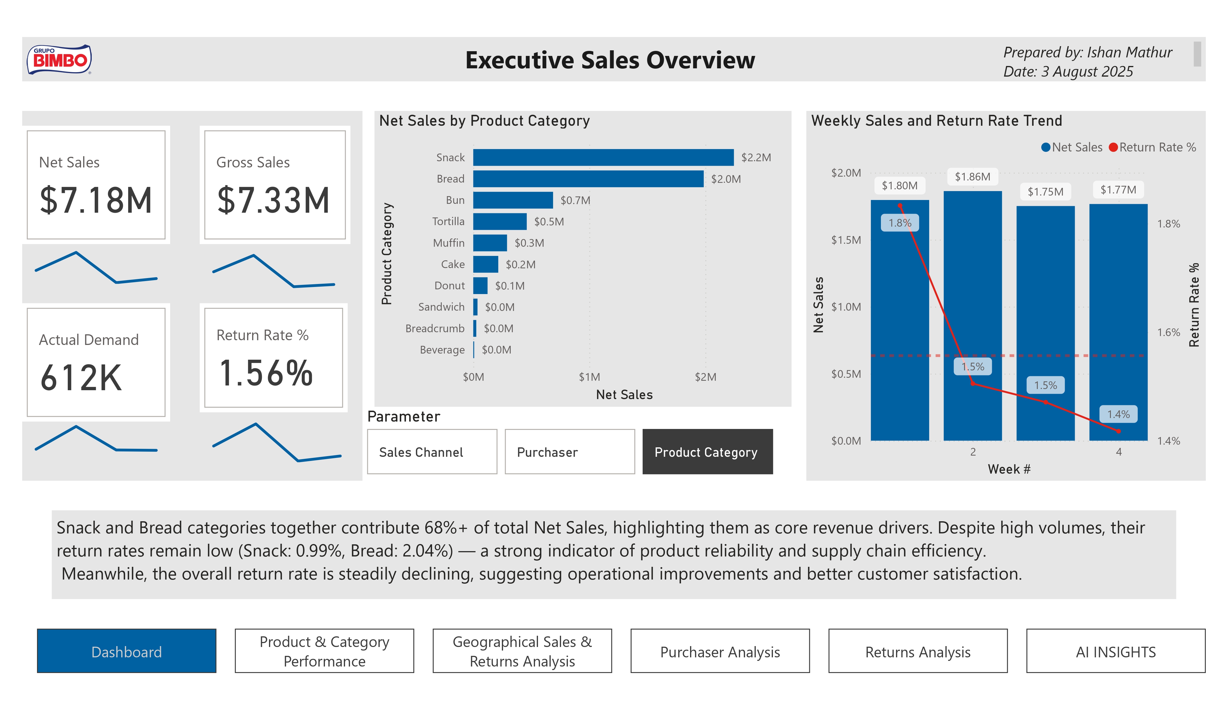 Retail Sales & Returns dashboard cover