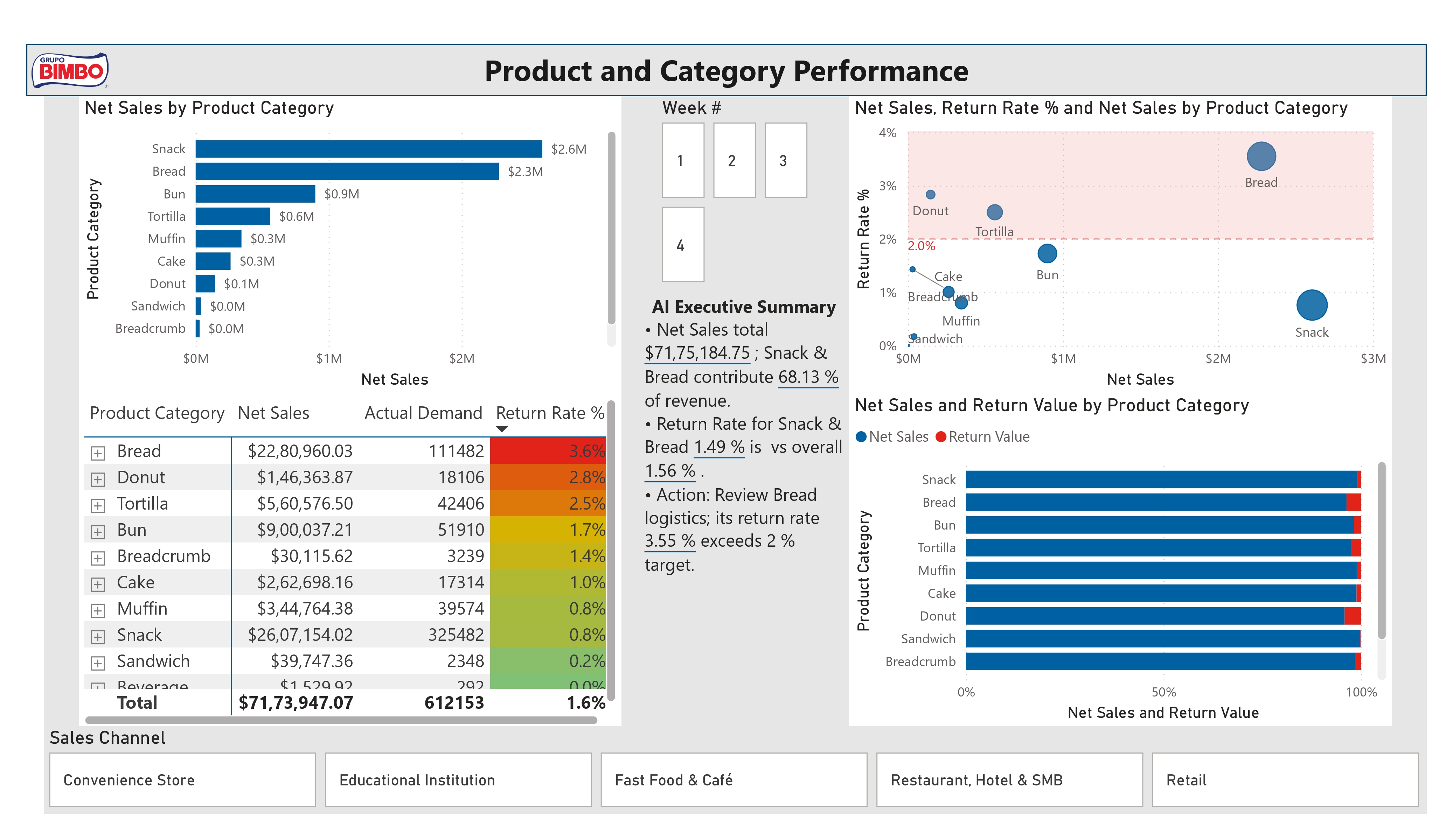Product Category Performance Dashboard