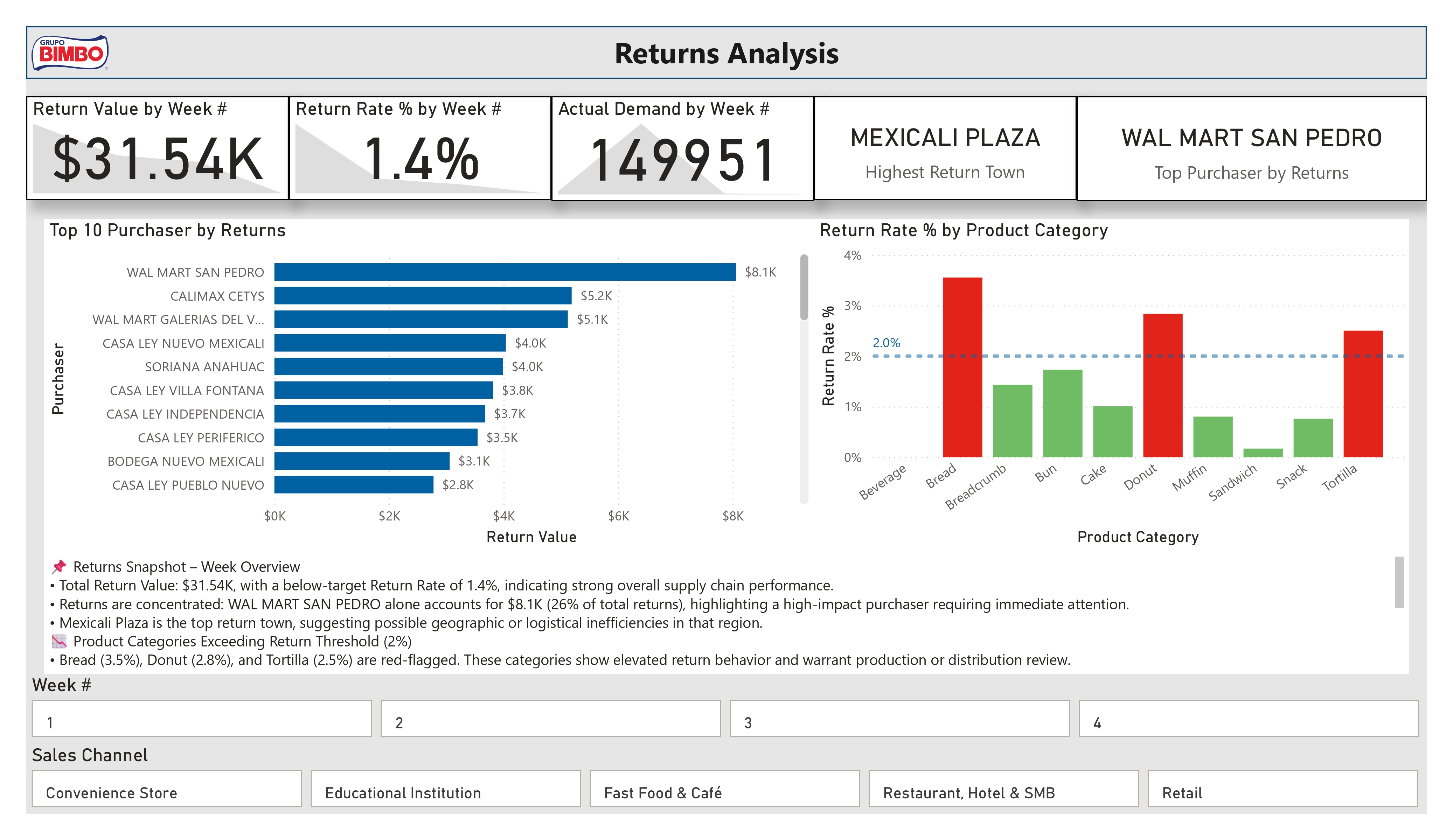 Returns Analysis Dashboard